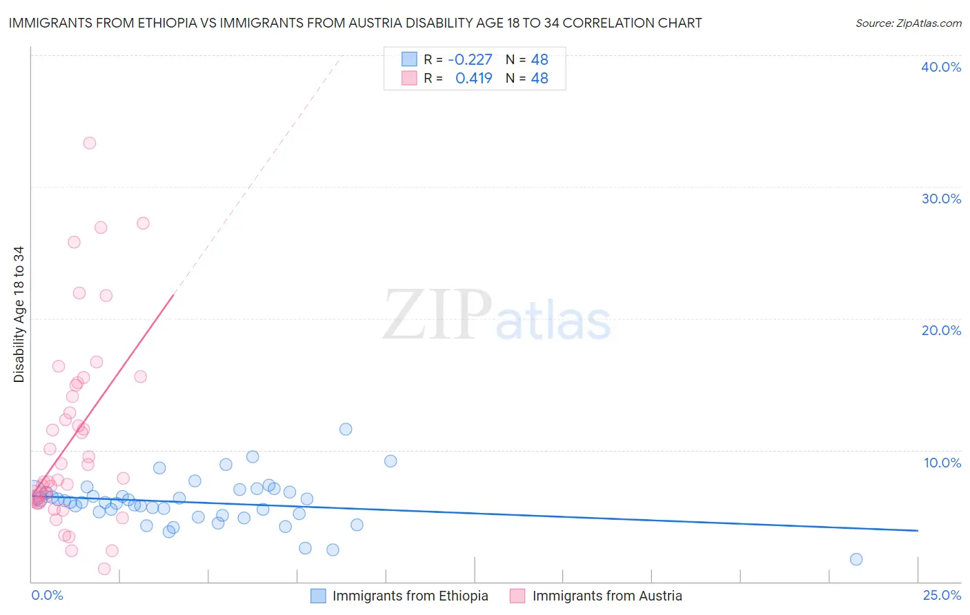 Immigrants from Ethiopia vs Immigrants from Austria Disability Age 18 to 34