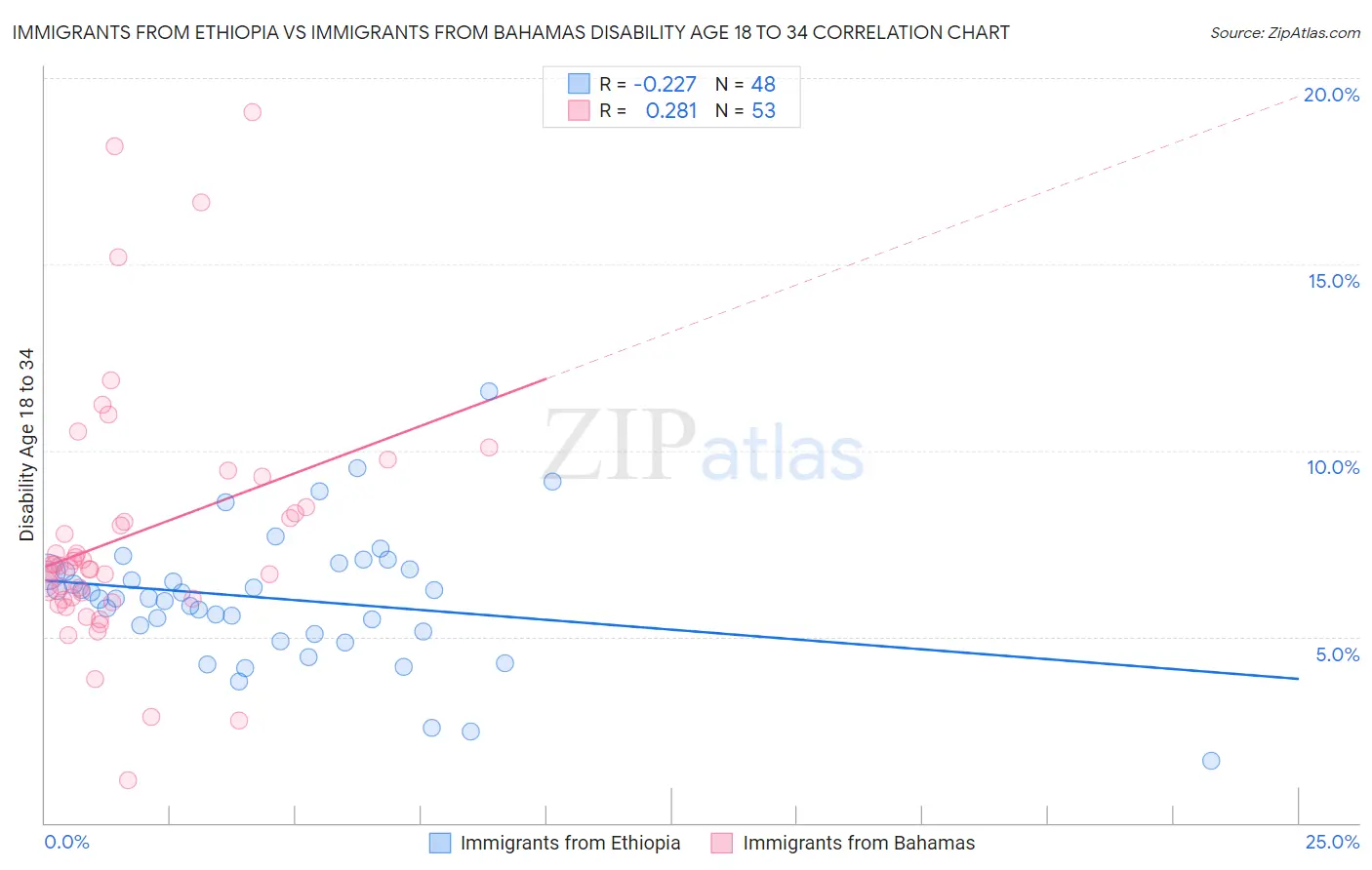 Immigrants from Ethiopia vs Immigrants from Bahamas Disability Age 18 to 34