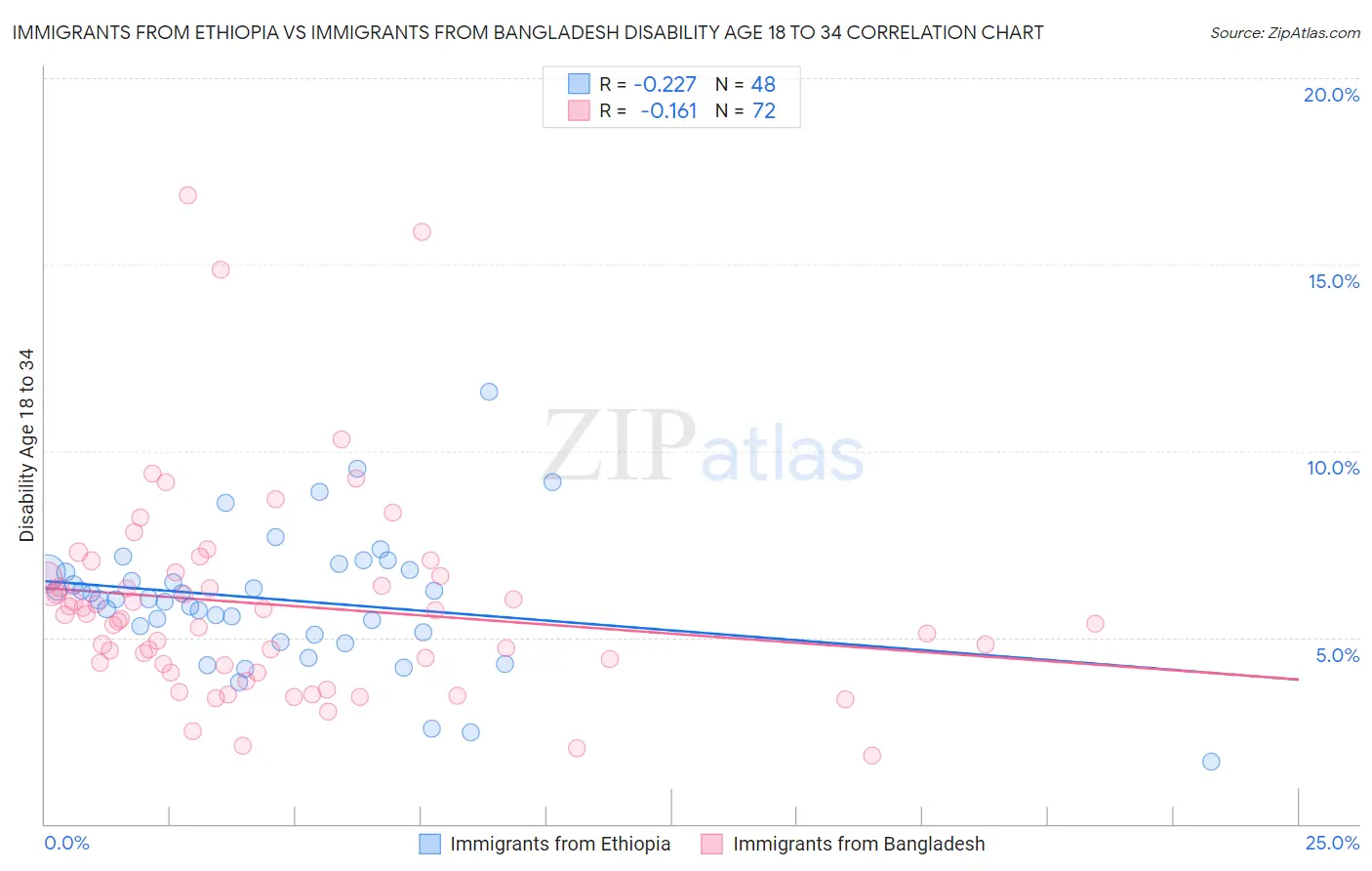 Immigrants from Ethiopia vs Immigrants from Bangladesh Disability Age 18 to 34