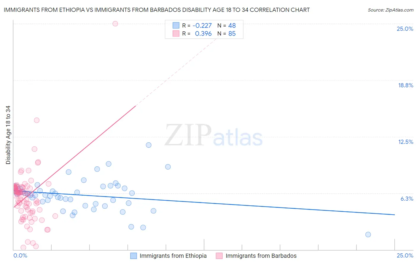 Immigrants from Ethiopia vs Immigrants from Barbados Disability Age 18 to 34