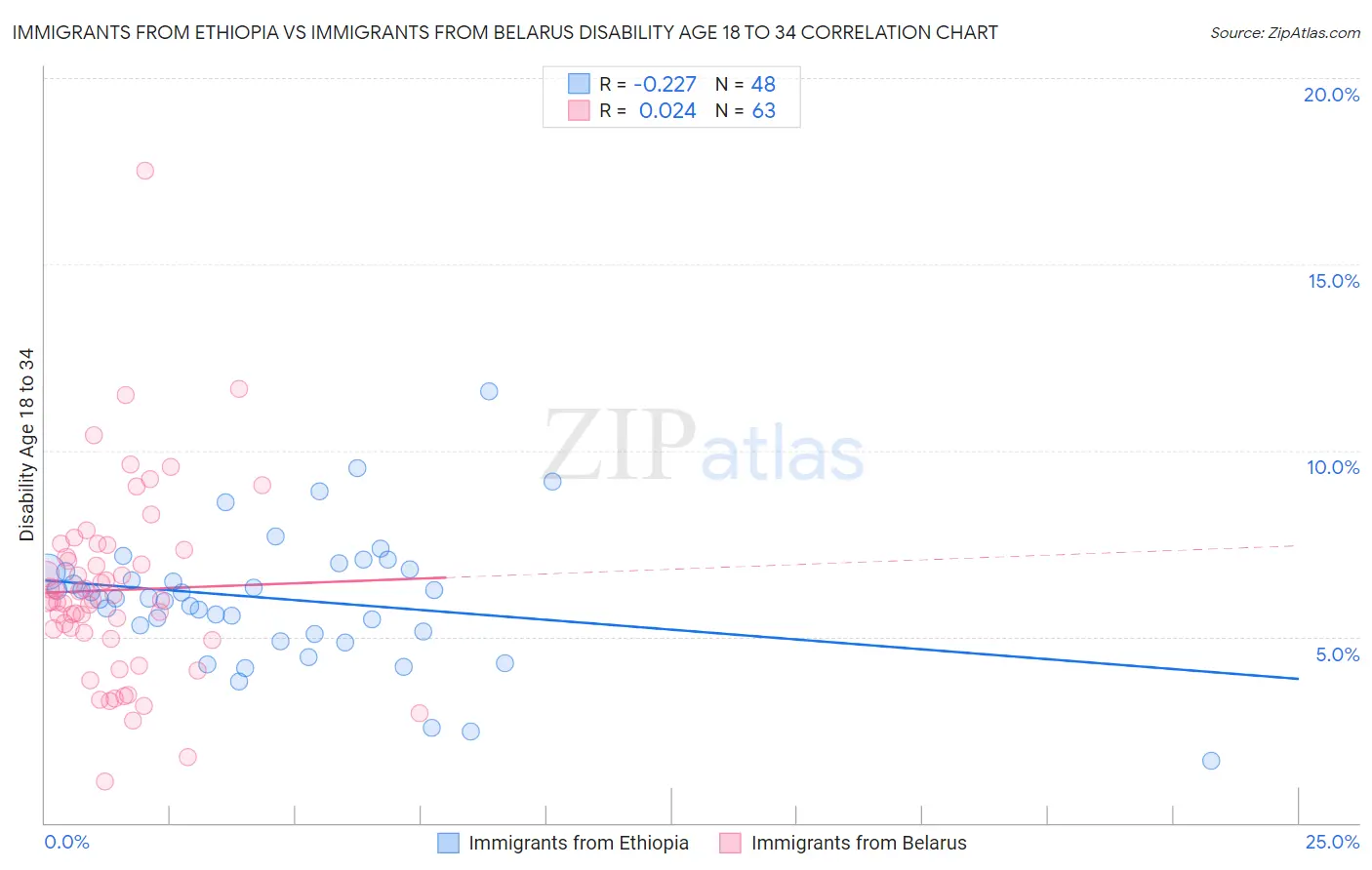 Immigrants from Ethiopia vs Immigrants from Belarus Disability Age 18 to 34