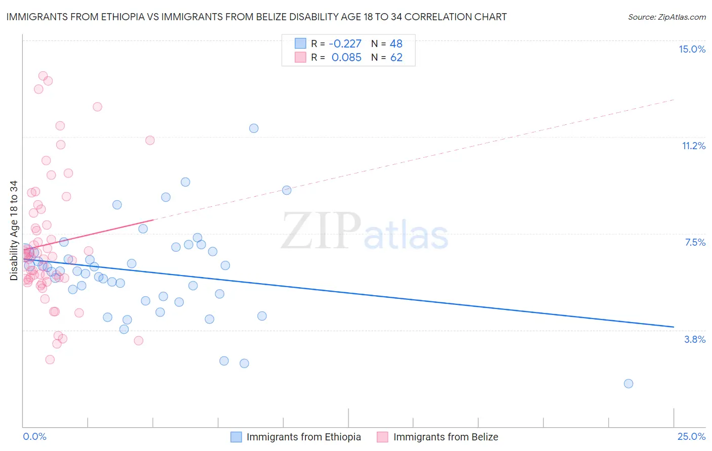 Immigrants from Ethiopia vs Immigrants from Belize Disability Age 18 to 34