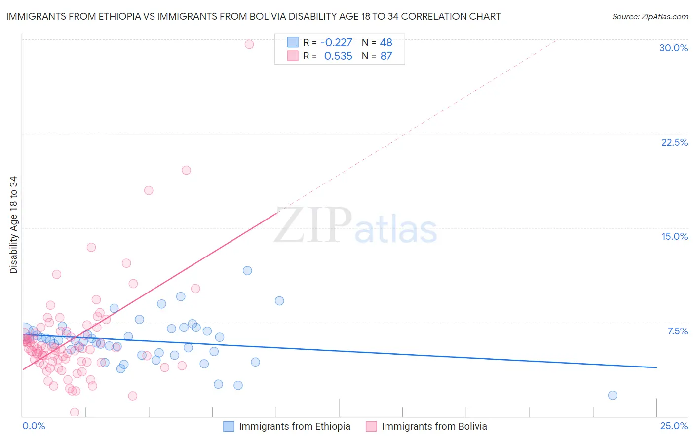 Immigrants from Ethiopia vs Immigrants from Bolivia Disability Age 18 to 34