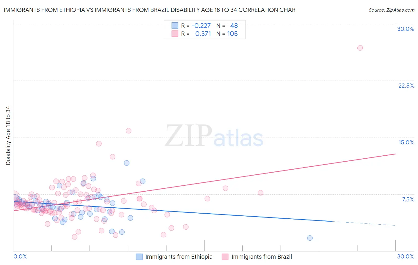 Immigrants from Ethiopia vs Immigrants from Brazil Disability Age 18 to 34