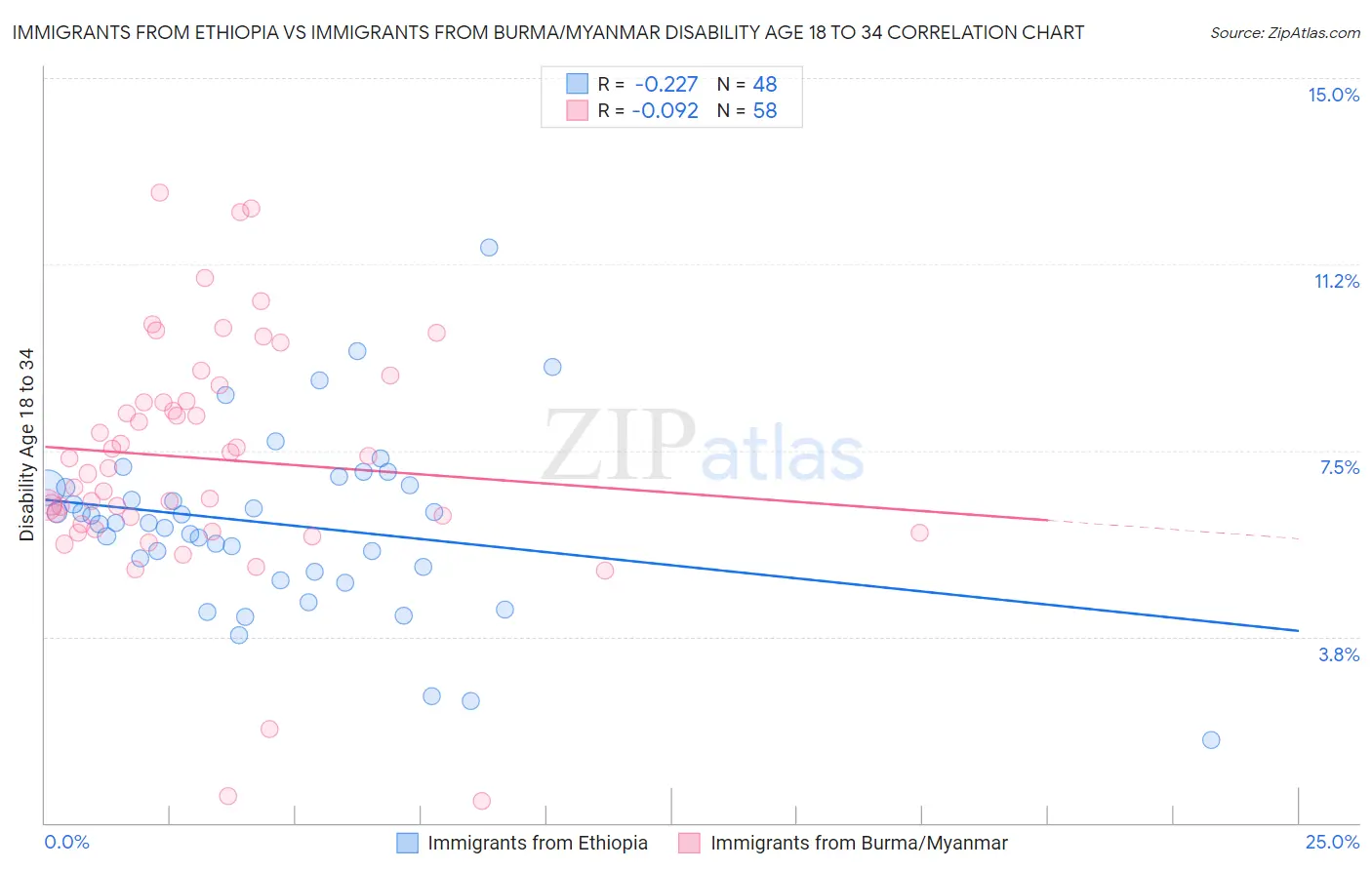 Immigrants from Ethiopia vs Immigrants from Burma/Myanmar Disability Age 18 to 34