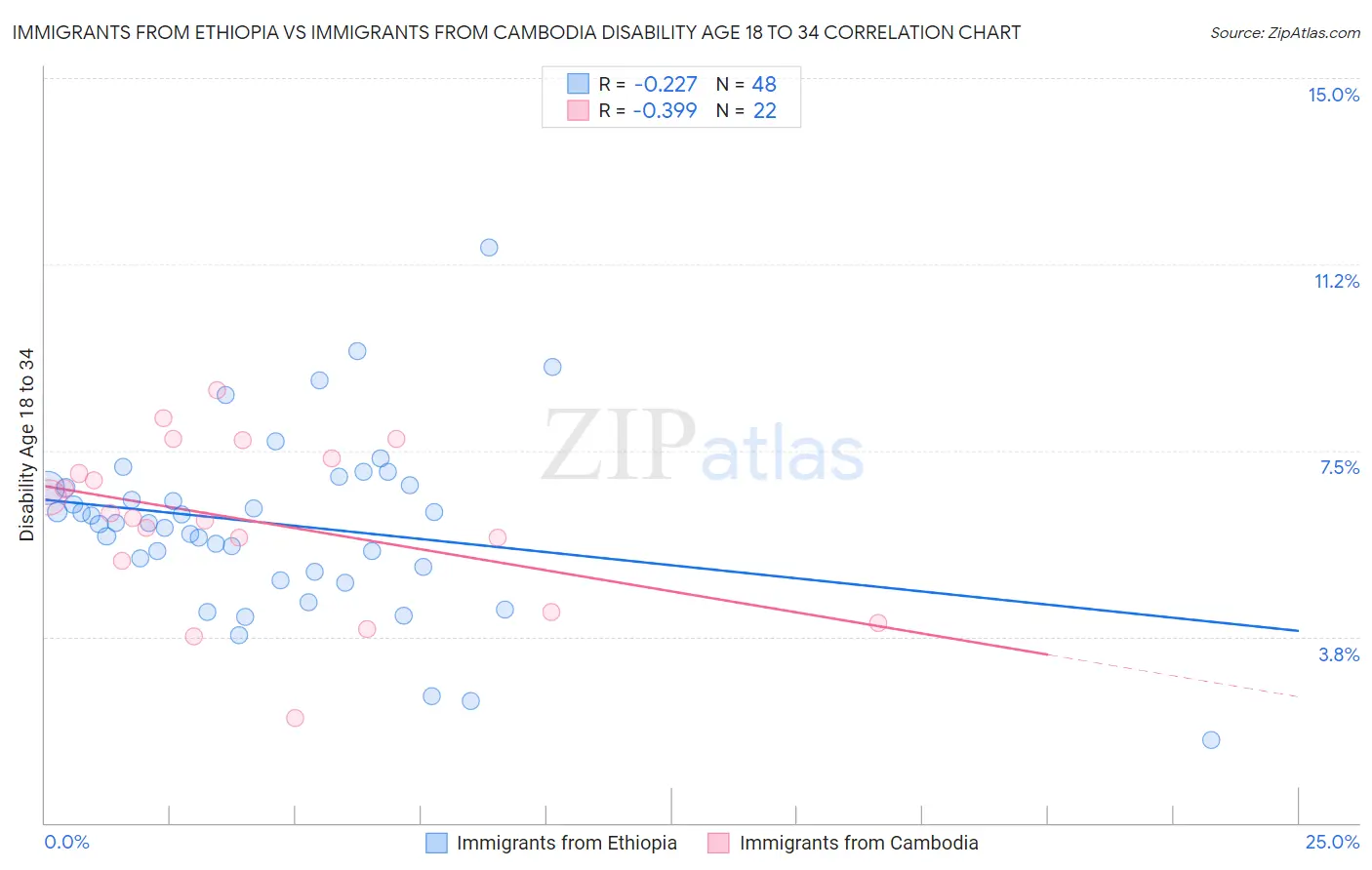 Immigrants from Ethiopia vs Immigrants from Cambodia Disability Age 18 to 34