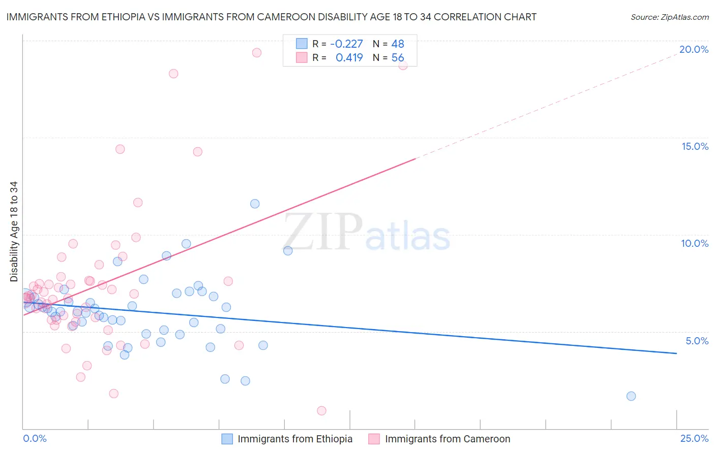 Immigrants from Ethiopia vs Immigrants from Cameroon Disability Age 18 to 34