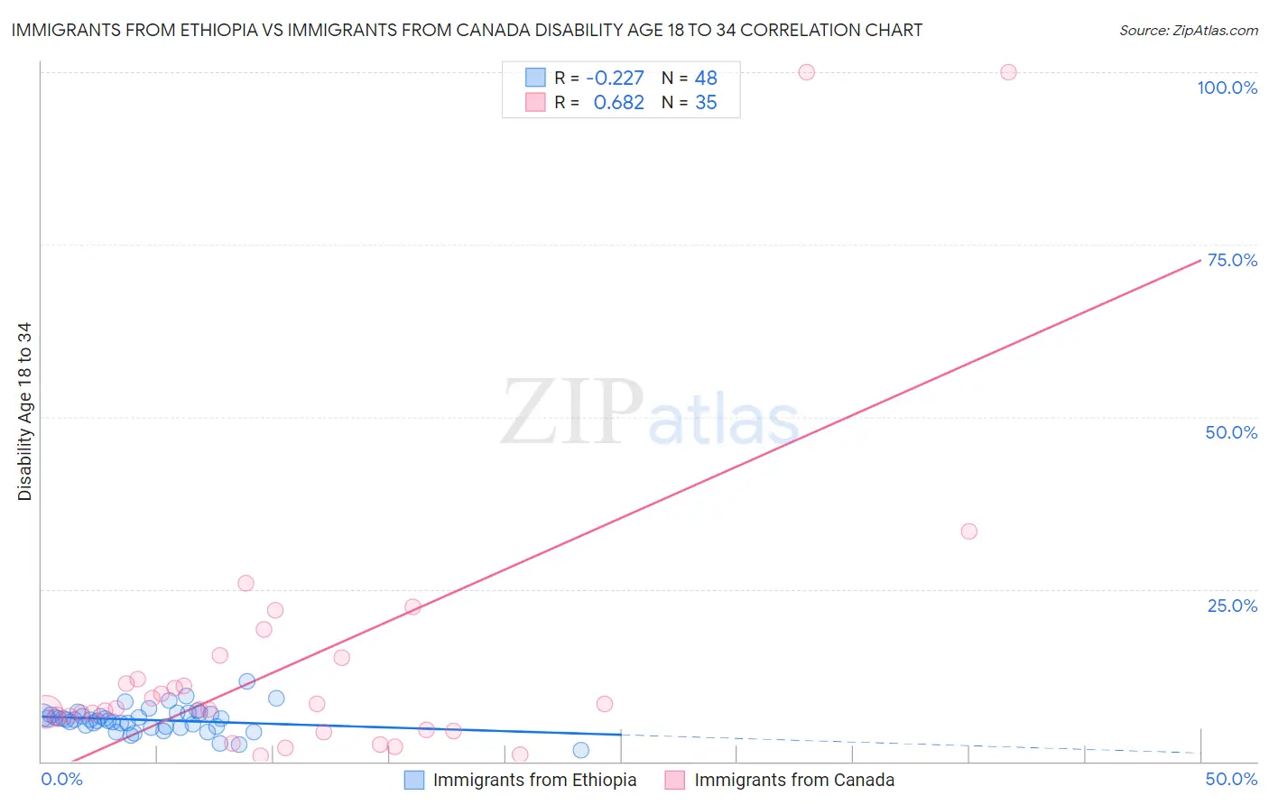 Immigrants from Ethiopia vs Immigrants from Canada Disability Age 18 to 34