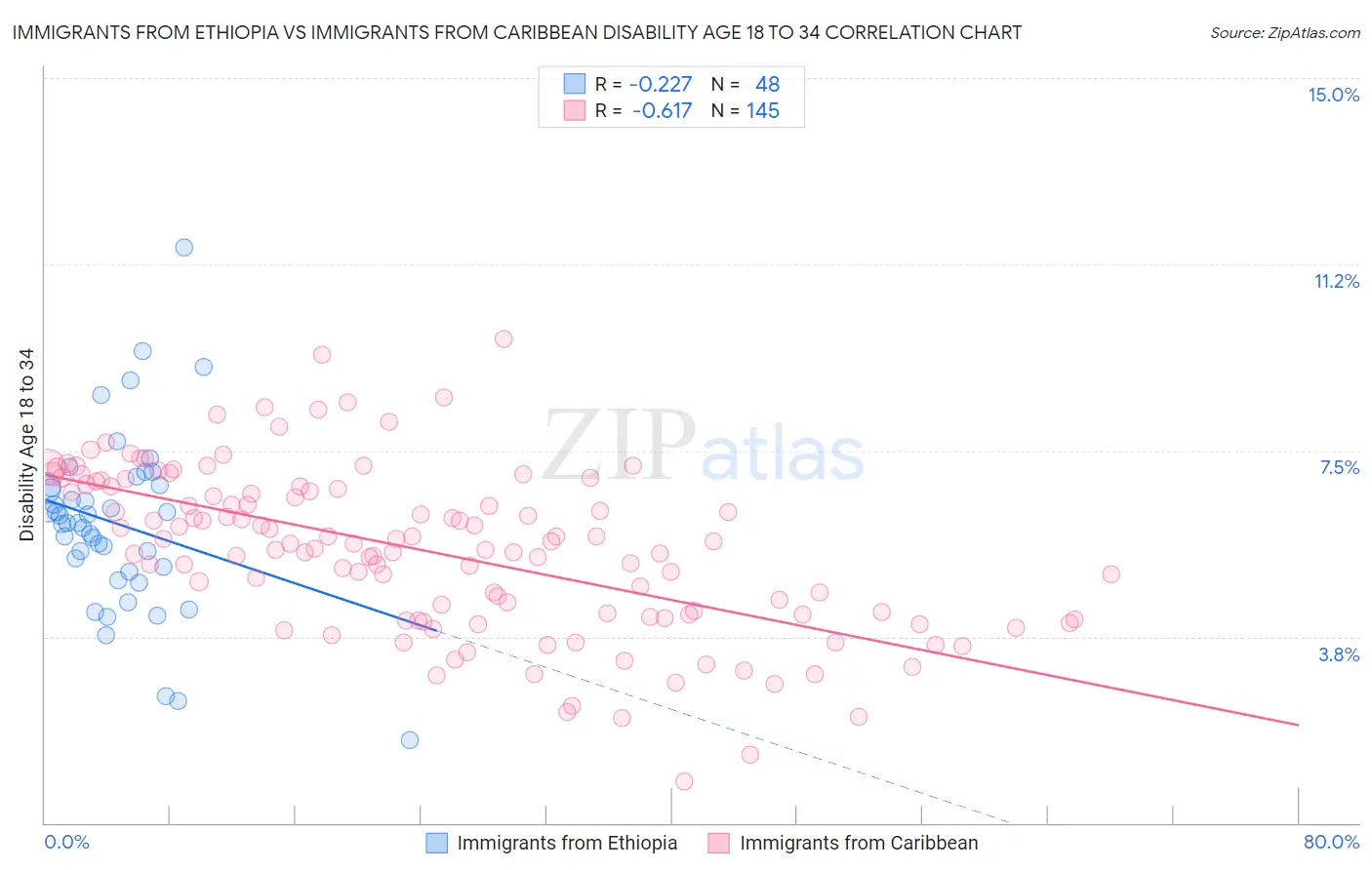 Immigrants from Ethiopia vs Immigrants from Caribbean Disability Age 18 to 34