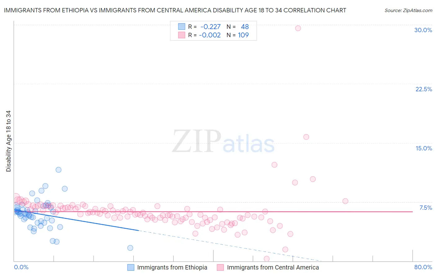Immigrants from Ethiopia vs Immigrants from Central America Disability Age 18 to 34