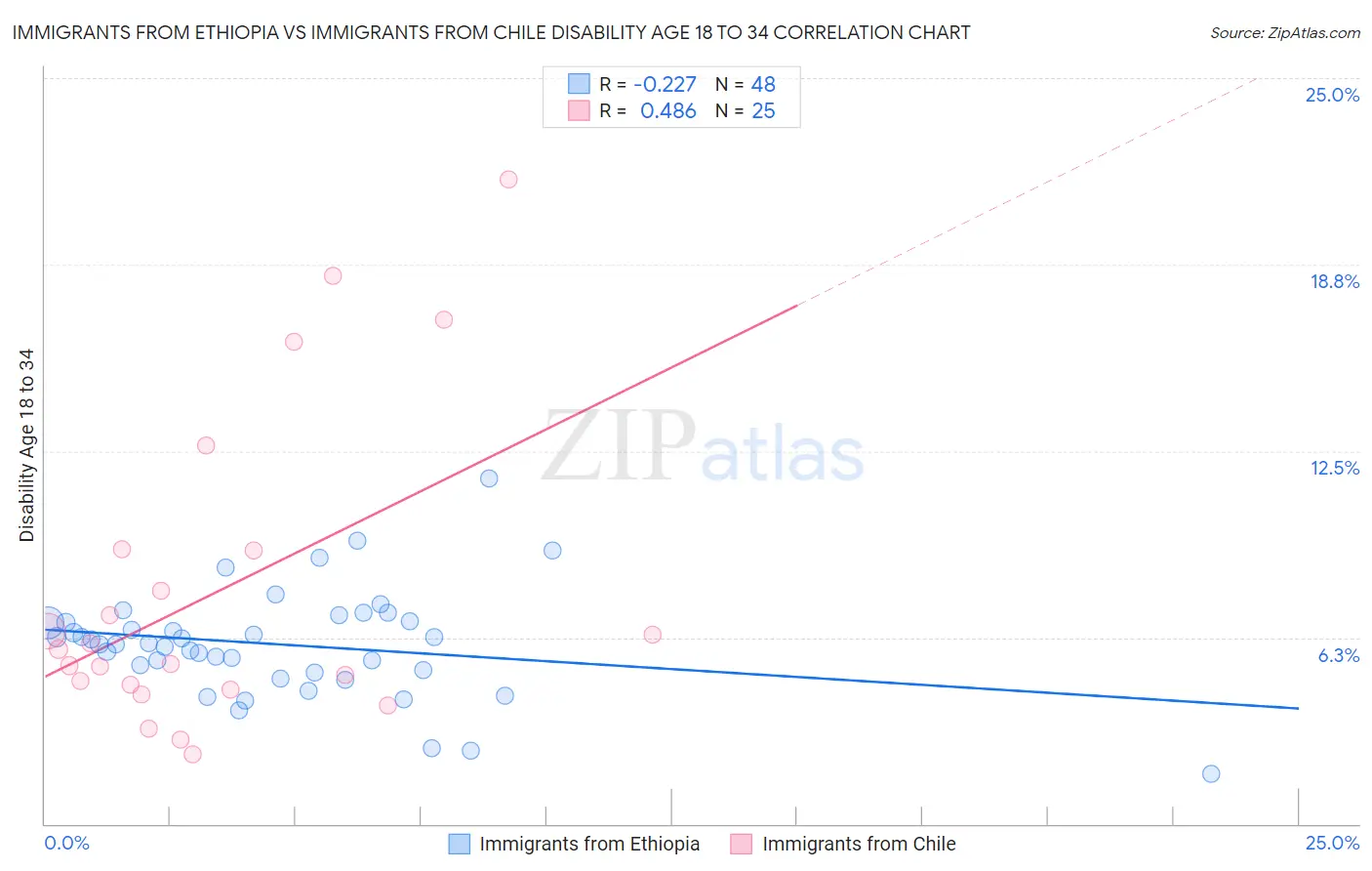 Immigrants from Ethiopia vs Immigrants from Chile Disability Age 18 to 34