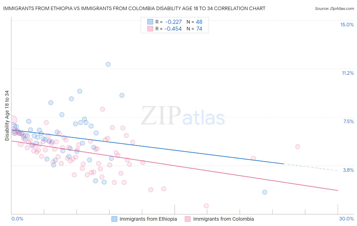 Immigrants from Ethiopia vs Immigrants from Colombia Disability Age 18 to 34