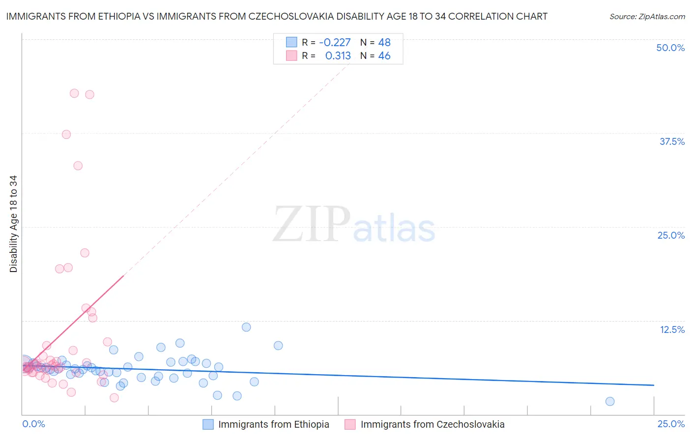Immigrants from Ethiopia vs Immigrants from Czechoslovakia Disability Age 18 to 34