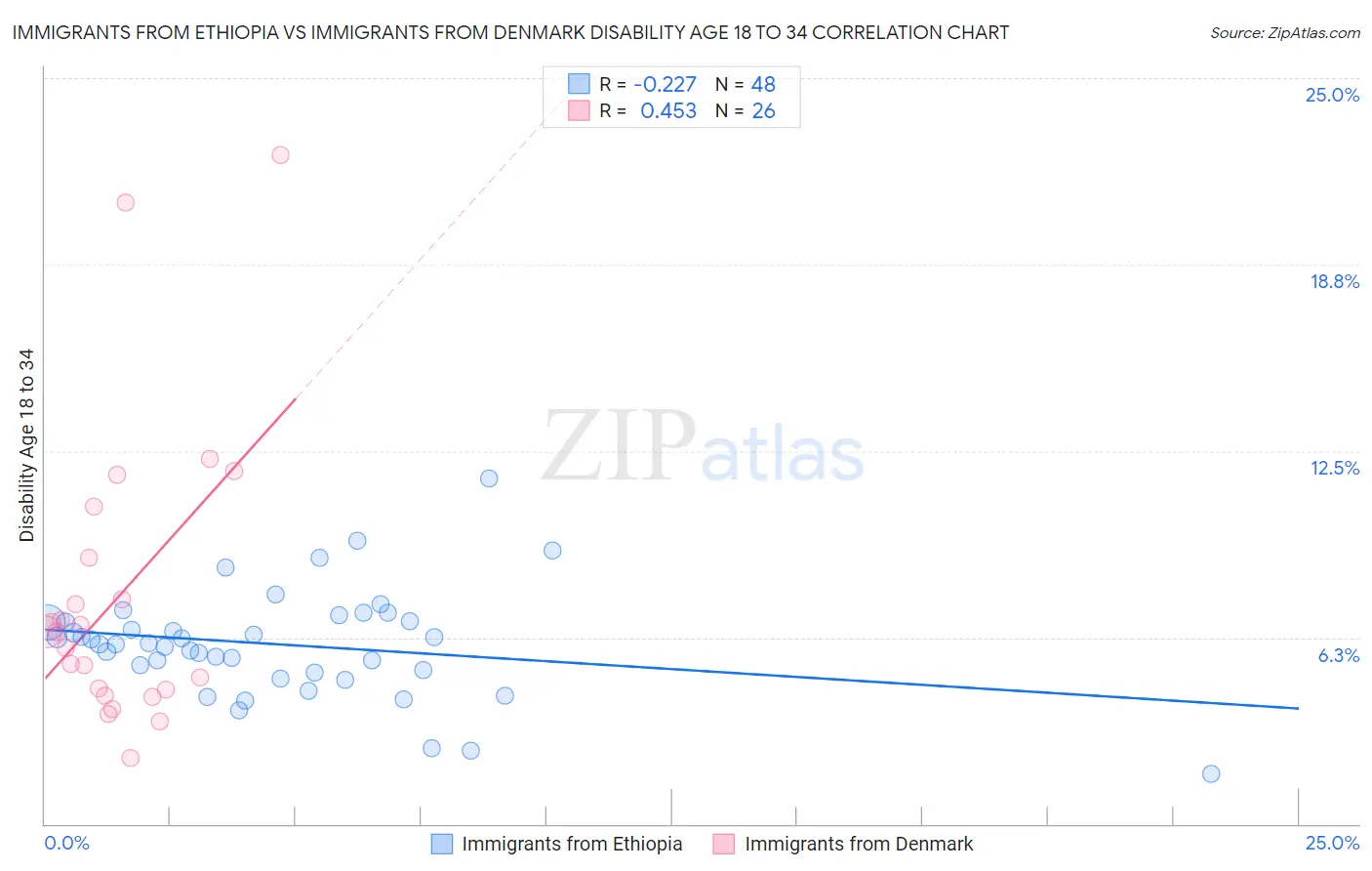 Immigrants from Ethiopia vs Immigrants from Denmark Disability Age 18 to 34