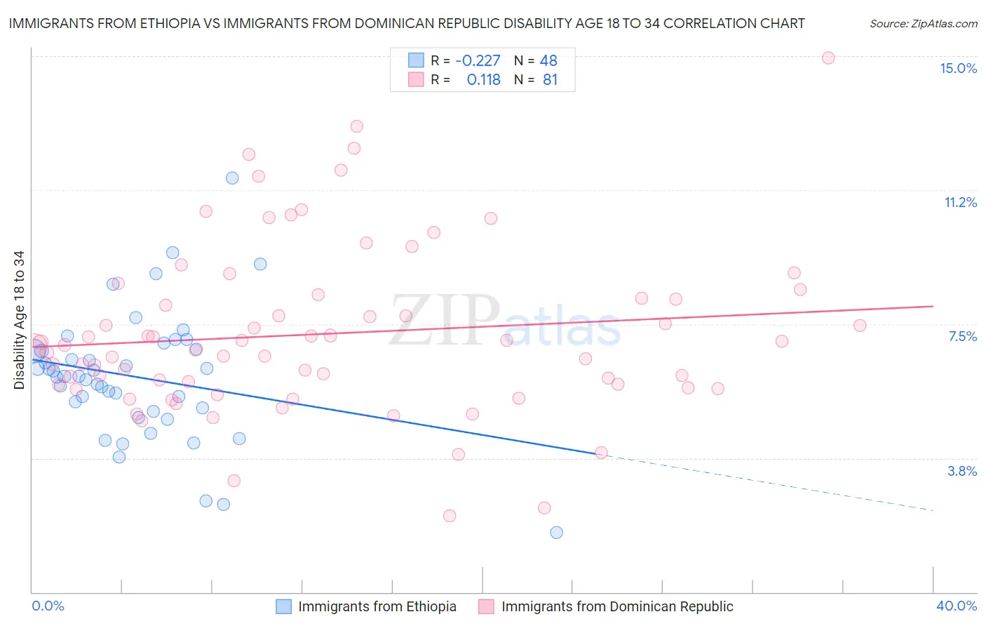 Immigrants from Ethiopia vs Immigrants from Dominican Republic Disability Age 18 to 34