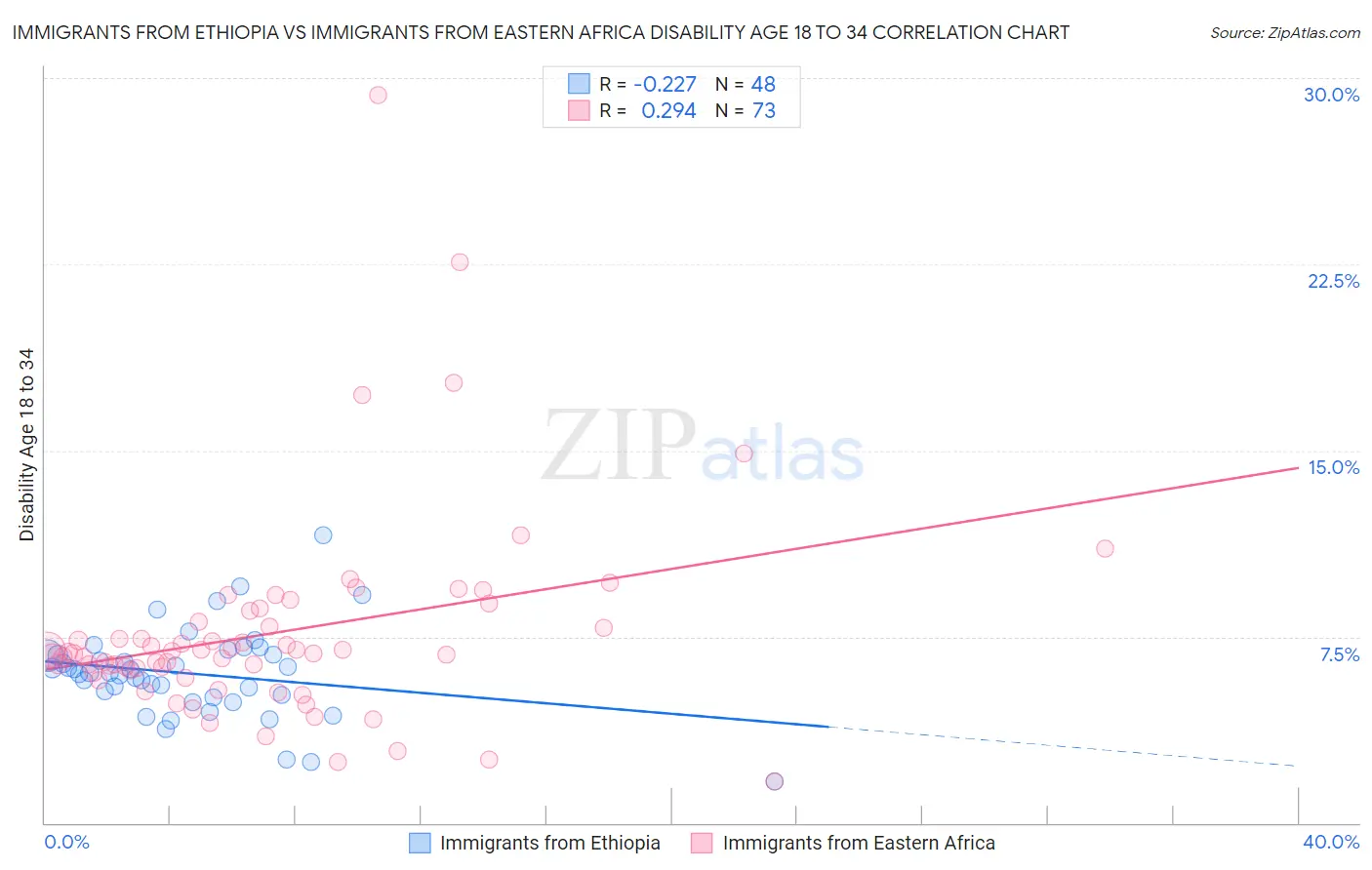 Immigrants from Ethiopia vs Immigrants from Eastern Africa Disability Age 18 to 34