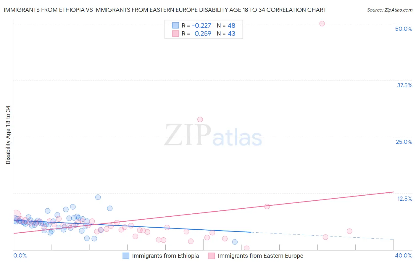 Immigrants from Ethiopia vs Immigrants from Eastern Europe Disability Age 18 to 34