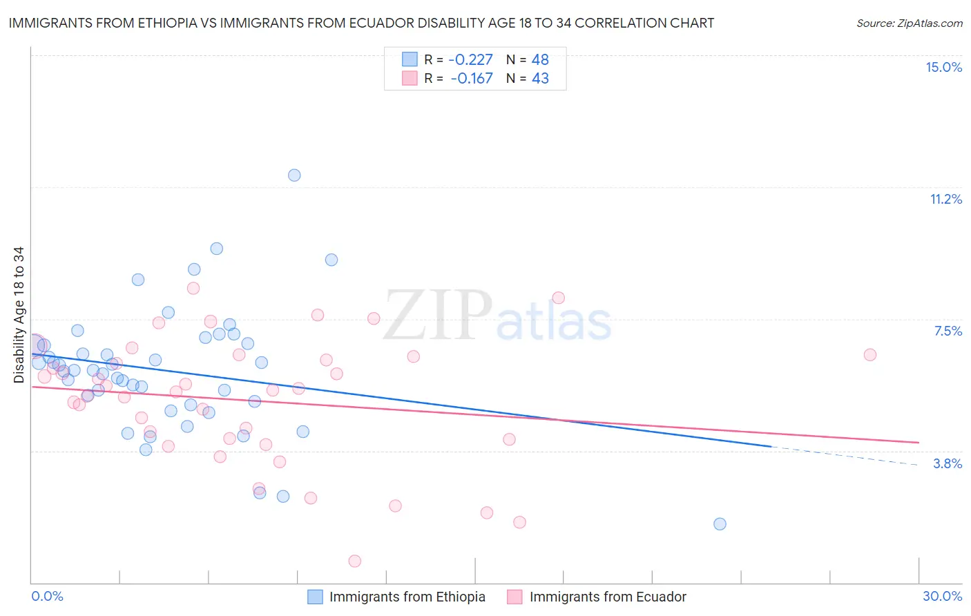 Immigrants from Ethiopia vs Immigrants from Ecuador Disability Age 18 to 34