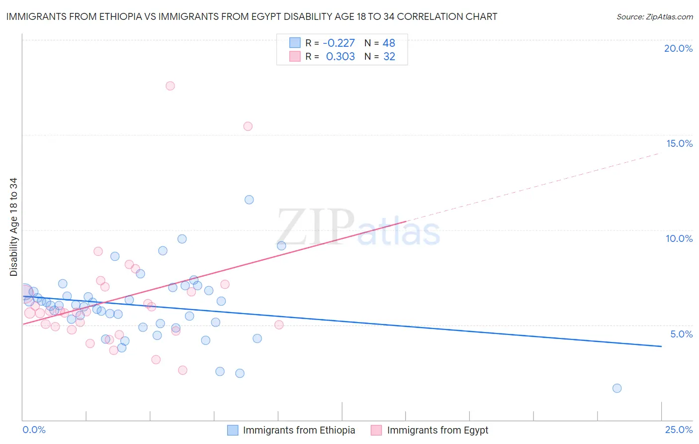 Immigrants from Ethiopia vs Immigrants from Egypt Disability Age 18 to 34