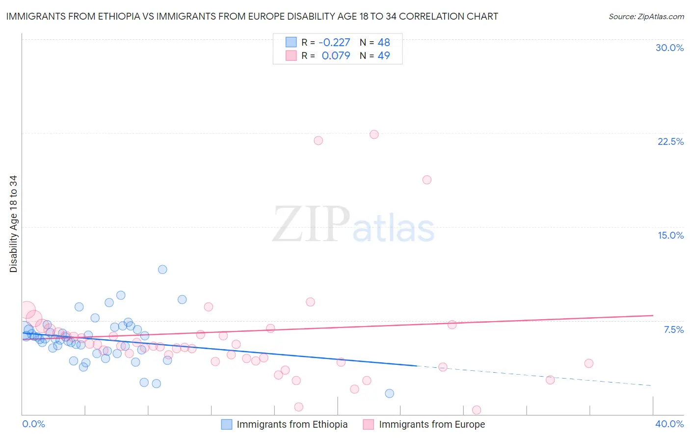 Immigrants from Ethiopia vs Immigrants from Europe Disability Age 18 to 34