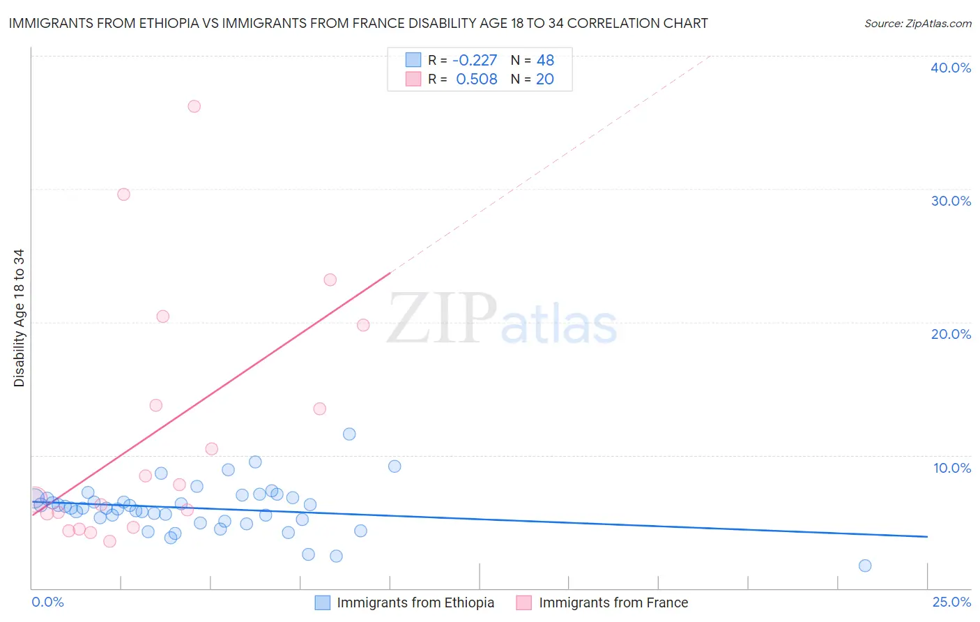Immigrants from Ethiopia vs Immigrants from France Disability Age 18 to 34
