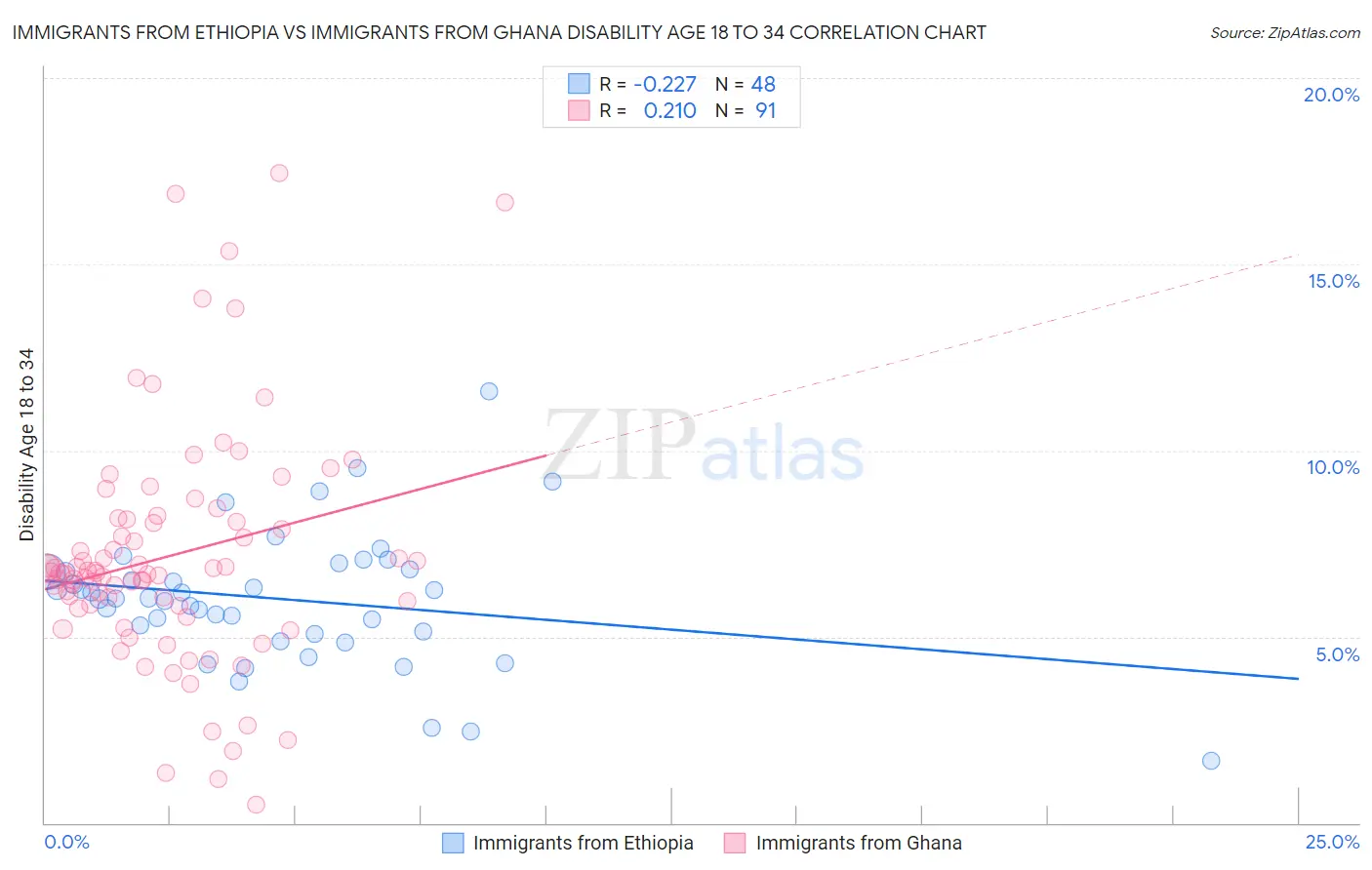 Immigrants from Ethiopia vs Immigrants from Ghana Disability Age 18 to 34