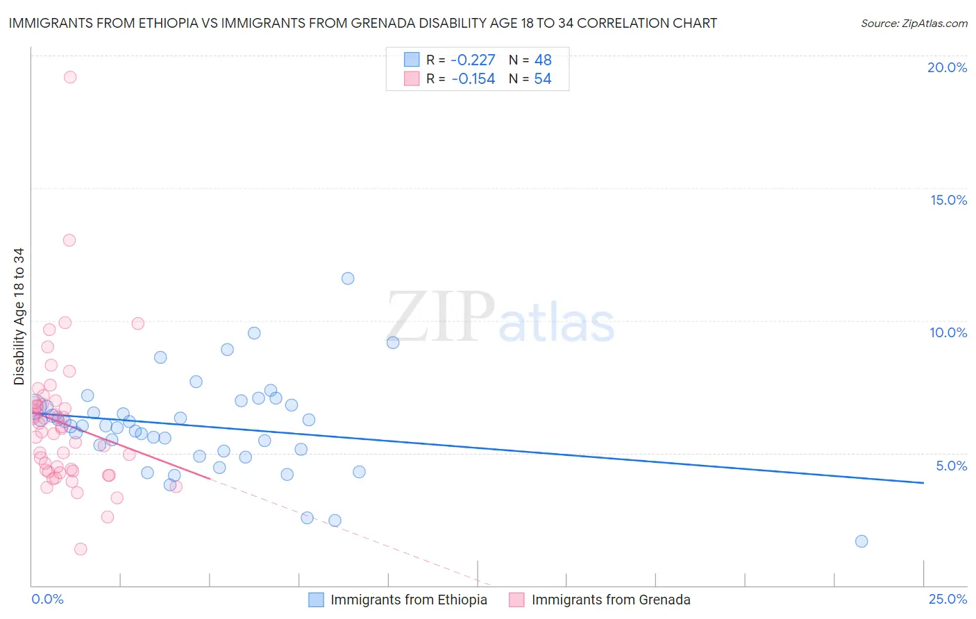 Immigrants from Ethiopia vs Immigrants from Grenada Disability Age 18 to 34