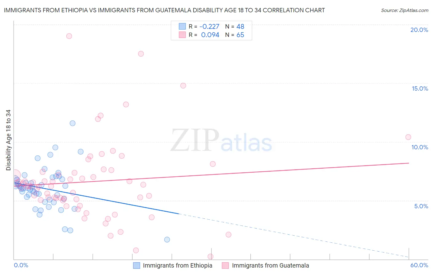 Immigrants from Ethiopia vs Immigrants from Guatemala Disability Age 18 to 34