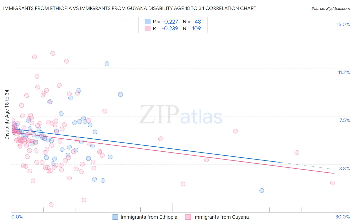 Immigrants from Ethiopia vs Immigrants from Guyana Disability Age 18 to 34