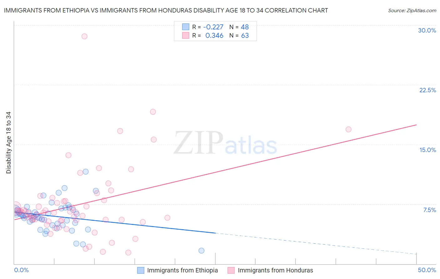 Immigrants from Ethiopia vs Immigrants from Honduras Disability Age 18 to 34