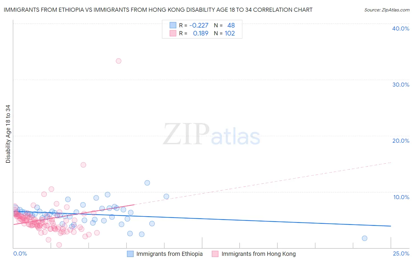 Immigrants from Ethiopia vs Immigrants from Hong Kong Disability Age 18 to 34