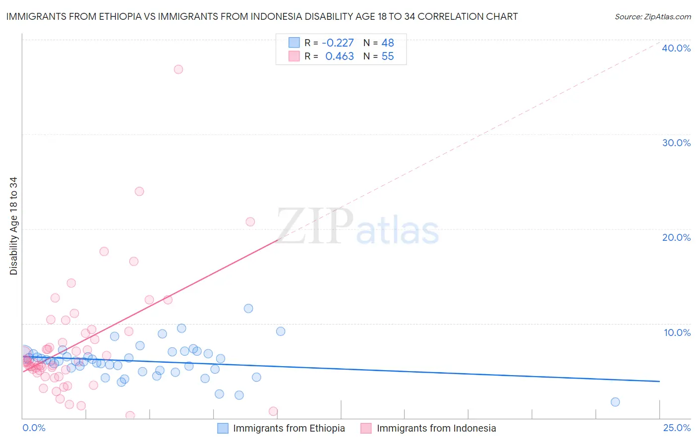 Immigrants from Ethiopia vs Immigrants from Indonesia Disability Age 18 to 34