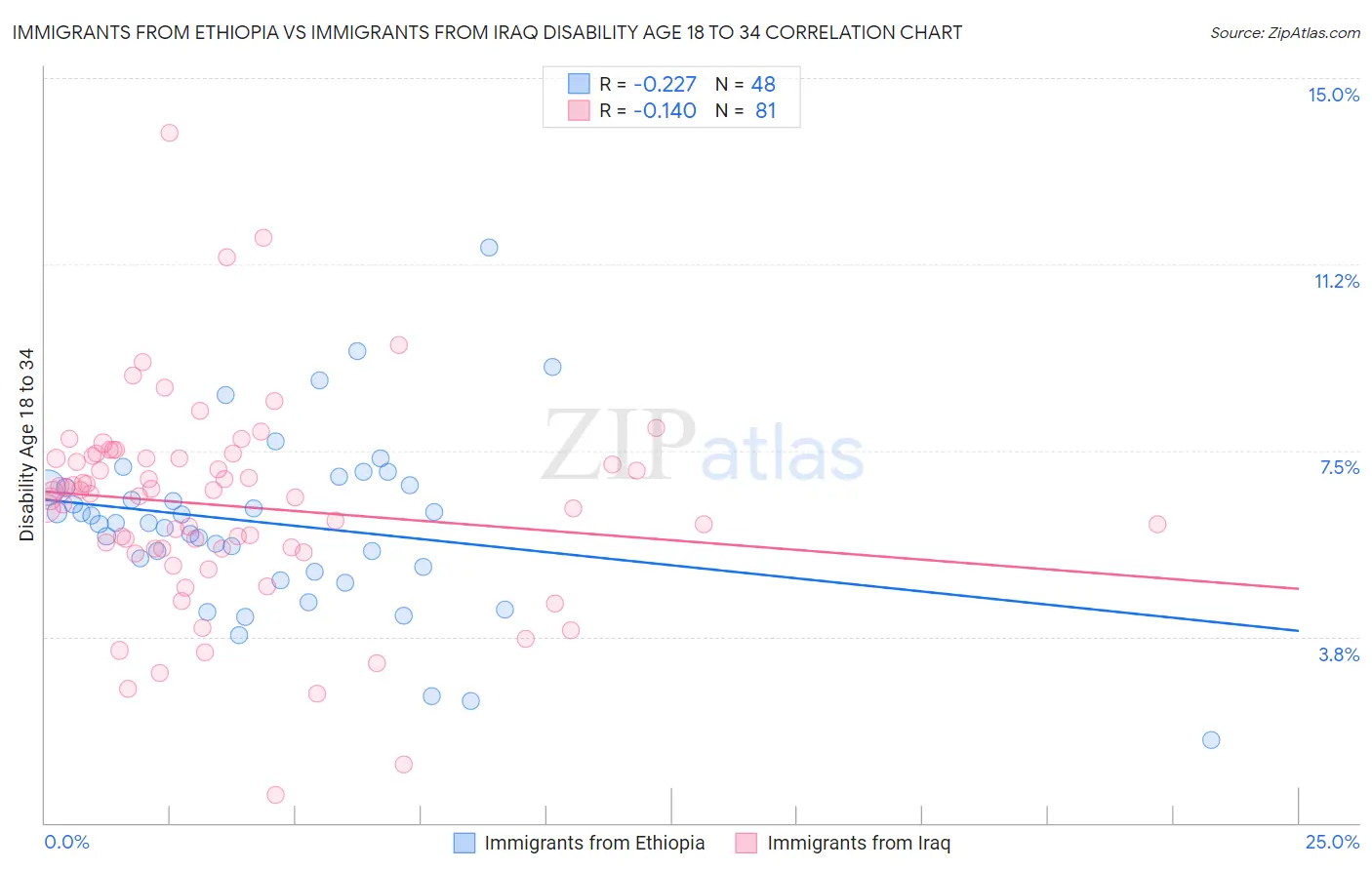 Immigrants from Ethiopia vs Immigrants from Iraq Disability Age 18 to 34