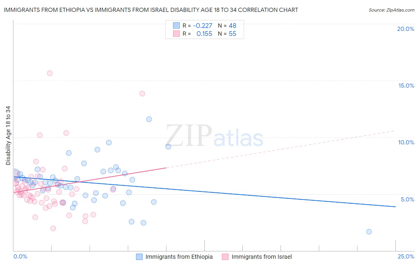 Immigrants from Ethiopia vs Immigrants from Israel Disability Age 18 to 34