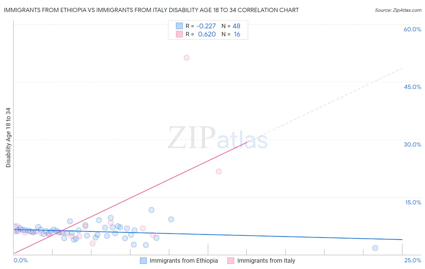 Immigrants from Ethiopia vs Immigrants from Italy Disability Age 18 to 34