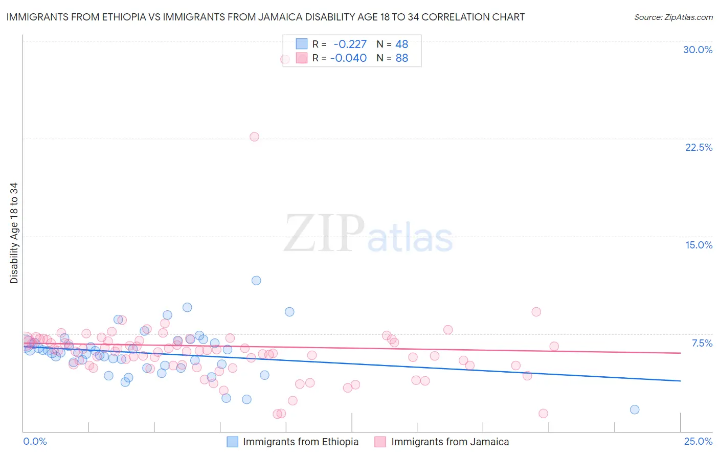 Immigrants from Ethiopia vs Immigrants from Jamaica Disability Age 18 to 34