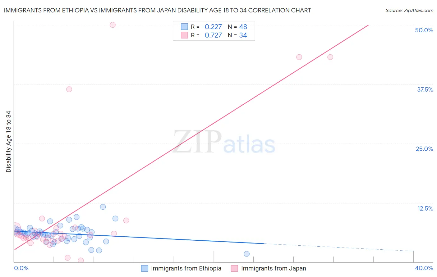 Immigrants from Ethiopia vs Immigrants from Japan Disability Age 18 to 34