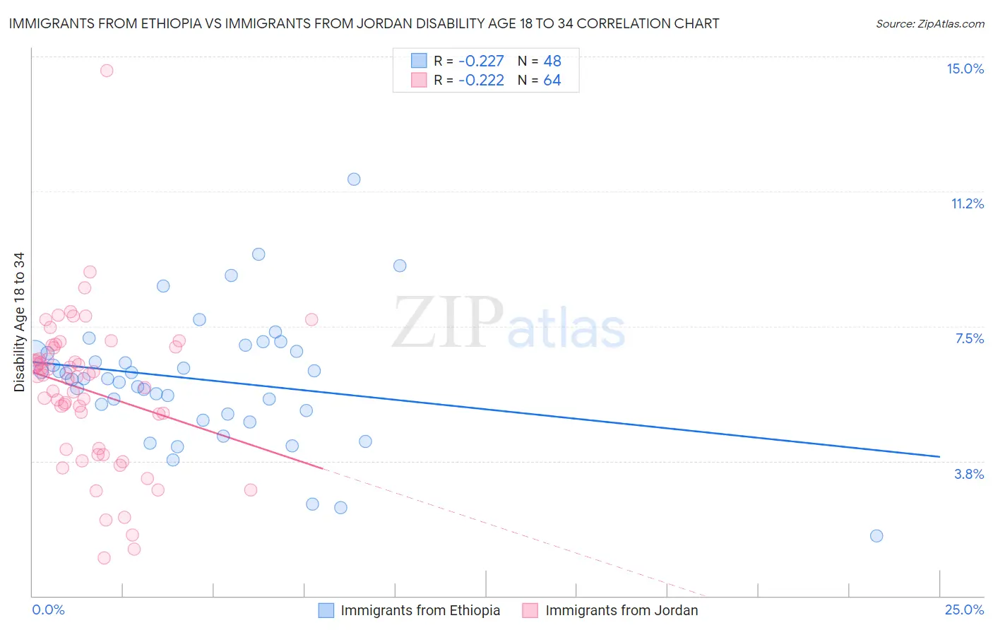 Immigrants from Ethiopia vs Immigrants from Jordan Disability Age 18 to 34