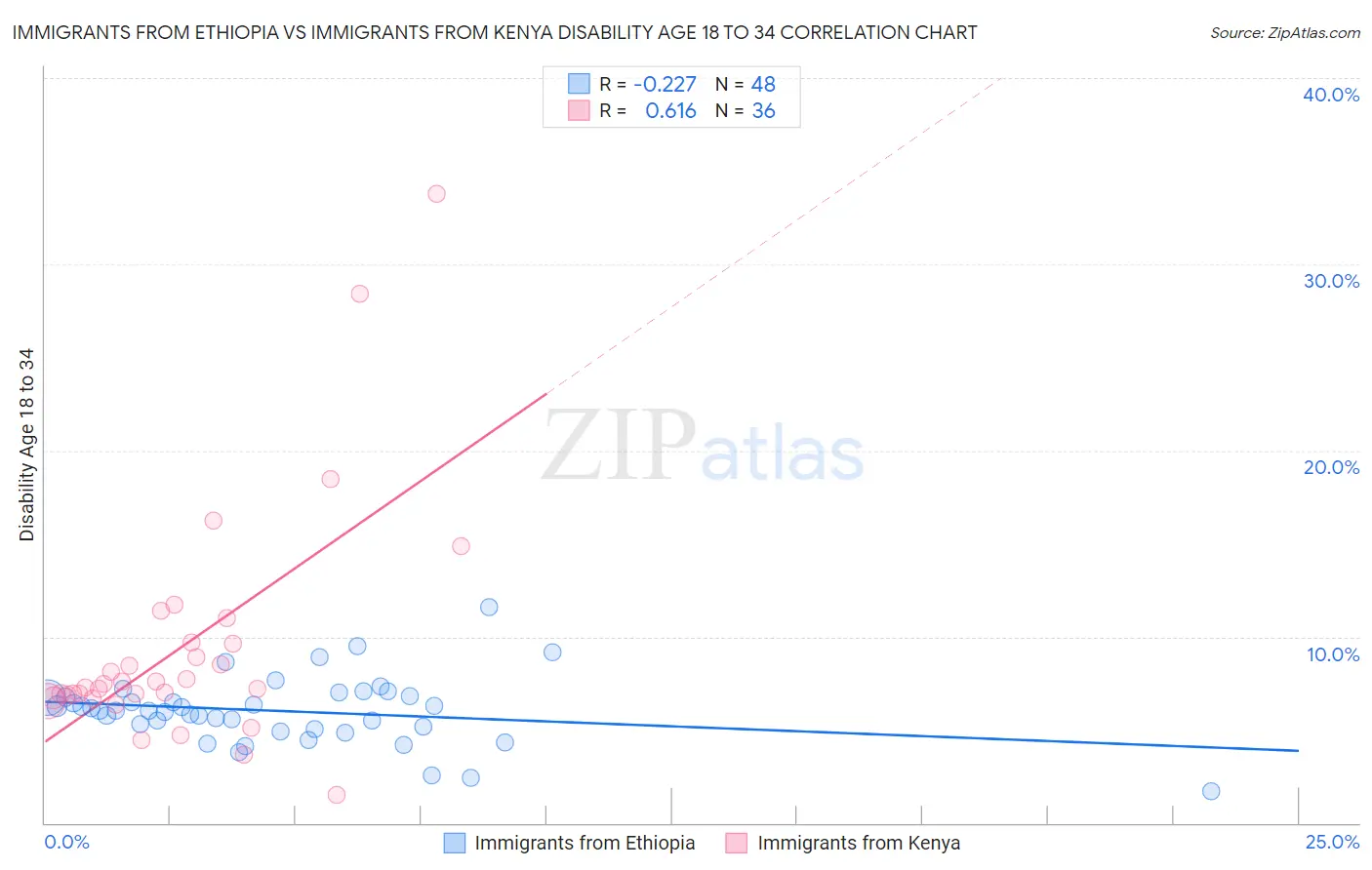 Immigrants from Ethiopia vs Immigrants from Kenya Disability Age 18 to 34