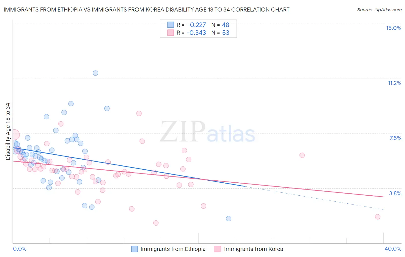 Immigrants from Ethiopia vs Immigrants from Korea Disability Age 18 to 34