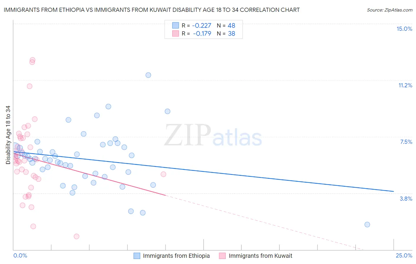 Immigrants from Ethiopia vs Immigrants from Kuwait Disability Age 18 to 34