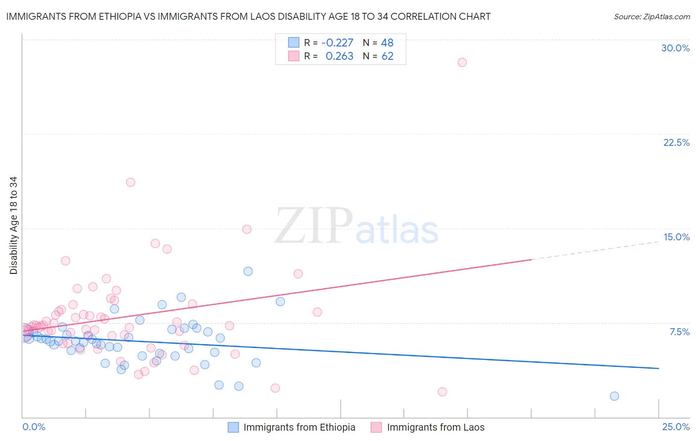 Immigrants from Ethiopia vs Immigrants from Laos Disability Age 18 to 34