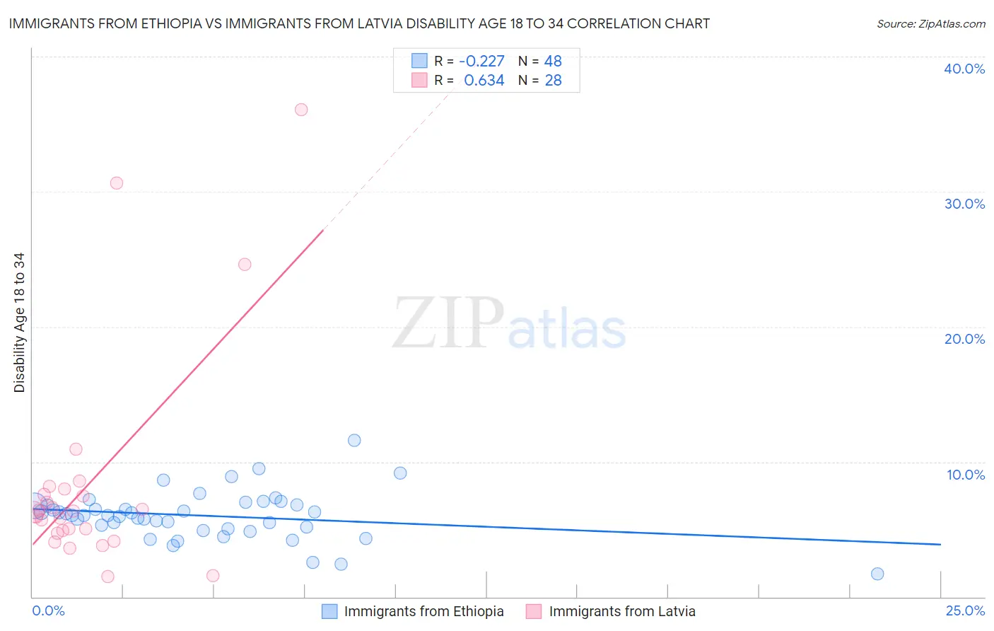 Immigrants from Ethiopia vs Immigrants from Latvia Disability Age 18 to 34