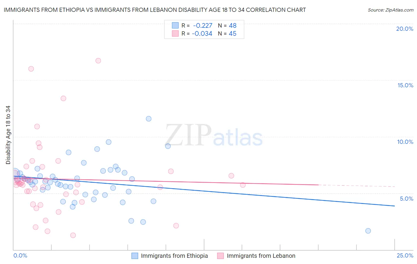 Immigrants from Ethiopia vs Immigrants from Lebanon Disability Age 18 to 34