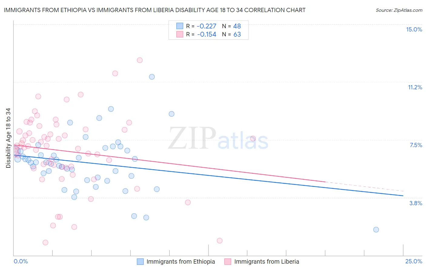 Immigrants from Ethiopia vs Immigrants from Liberia Disability Age 18 to 34
