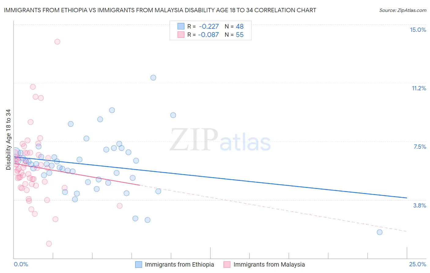 Immigrants from Ethiopia vs Immigrants from Malaysia Disability Age 18 to 34