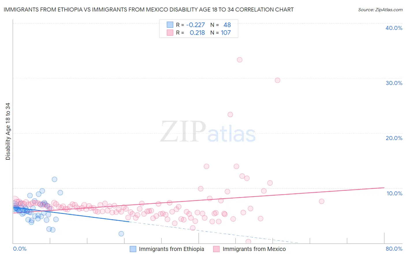 Immigrants from Ethiopia vs Immigrants from Mexico Disability Age 18 to 34