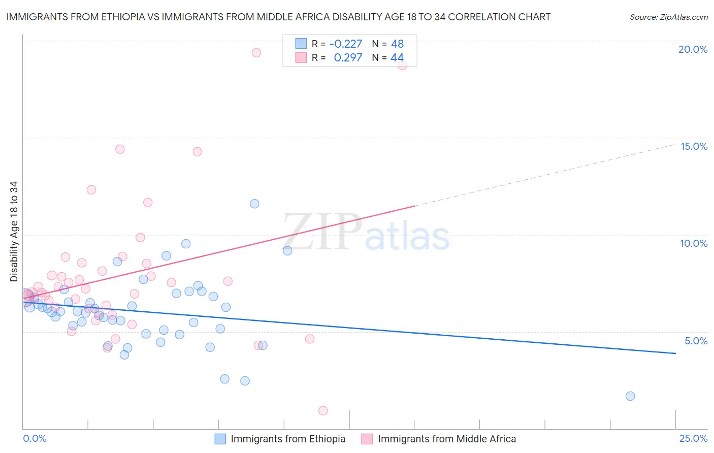 Immigrants from Ethiopia vs Immigrants from Middle Africa Disability Age 18 to 34