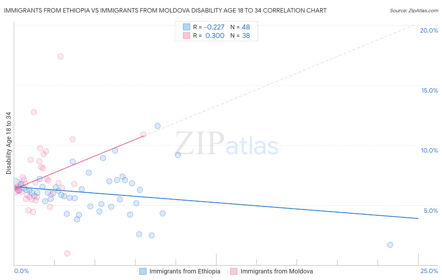 Immigrants from Ethiopia vs Immigrants from Moldova Disability Age 18 to 34