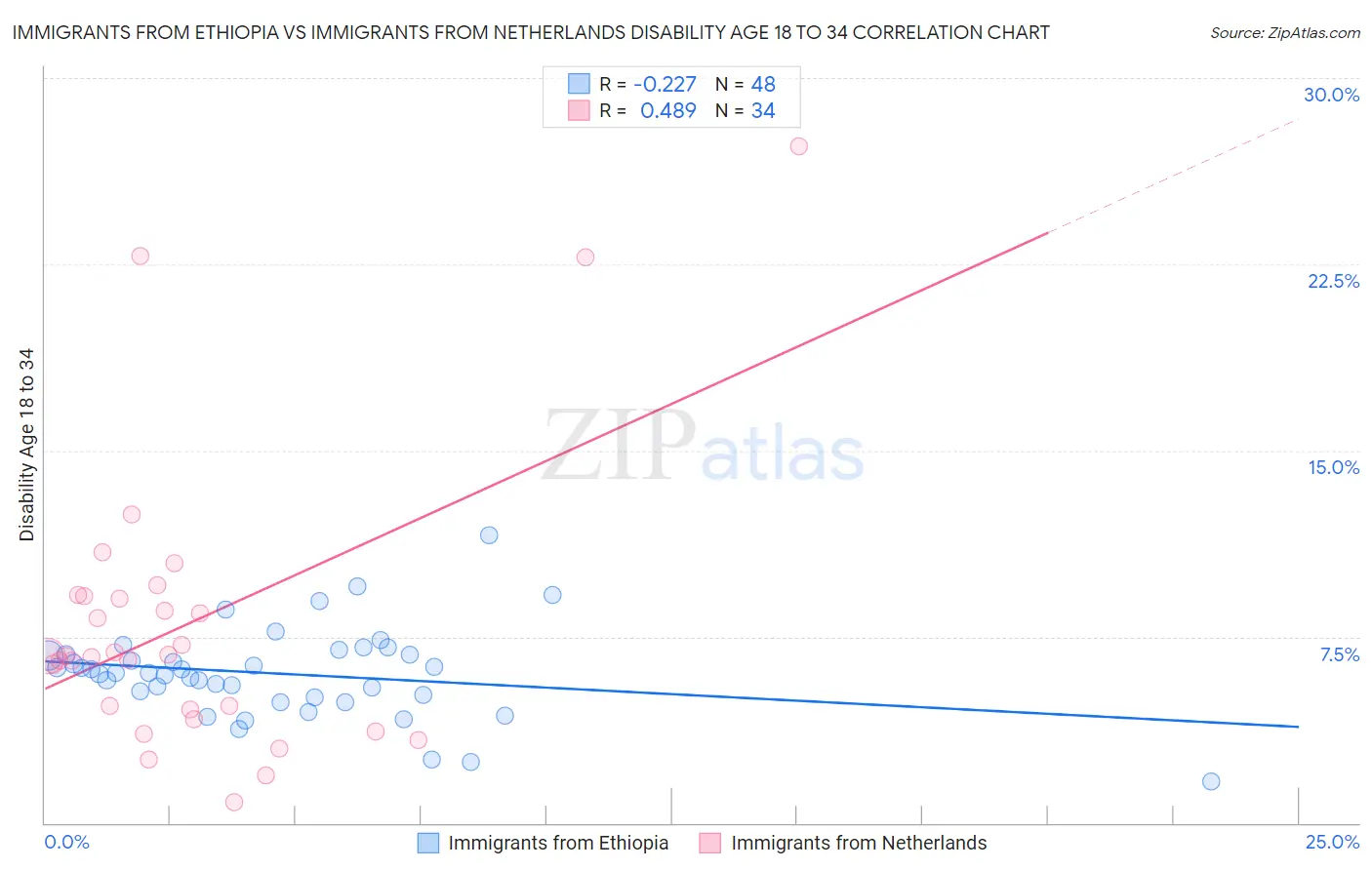 Immigrants from Ethiopia vs Immigrants from Netherlands Disability Age 18 to 34